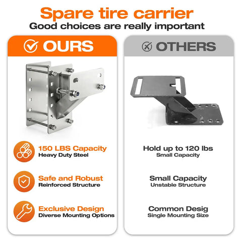 Comparison of Beefy Heavy Duty Spare Tire Carrier For Trailers 150 Lb Capacity Stainless Steel Mount vs smaller capacity mount