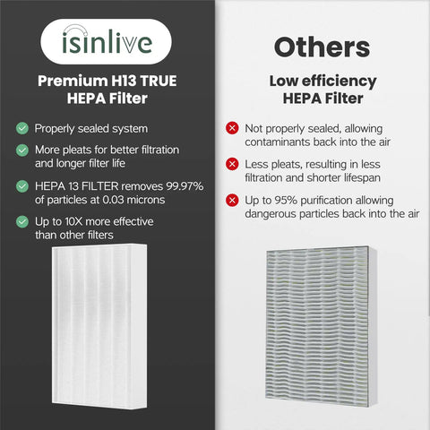 Comparison showing premium H13 TRUE HEPA filter versus low efficiency HEPA filter highlighting performance differences.