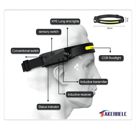 Diagram of Rechargeable LED Headlamp With Motion Sensor, 1200 Lumens, 10 Hour Runtime, showing components and functions on a head model.