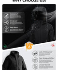 Comparison of Heated Ski Jacket With 4D Smart Heating Windproof Waterproof Shell Graphene Lined Insulated Coat and non-waterproof jacket