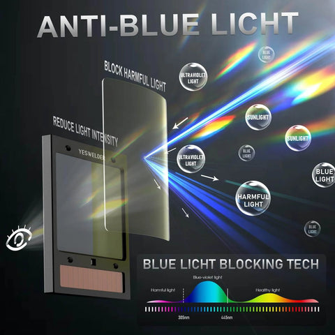 Diagram of intelligent auto darkening welding helmet with big view screen LED digital filter, demonstrating anti-blue light technology.