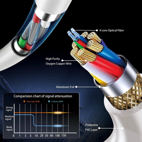 Pro Grade White Fiber Optic HDMI Cable 30 Feet Long showcases its internal structure with 4-core optical fiber and protective layers.