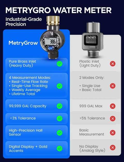 Brass Inlet Water Flow Meter With Gallon And Liter Readout For Outdoor Garden Hose Watering RV Tanks Sprinklers And Sprayers Heavy Duty All Weather Construction with digital display