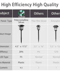 Comparison chart of solar panel efficiency for 8 Pack Solar Pathway Lights Outdoor Waterproof Yard Lighting for Lawn Driveway Walkway Landscape.