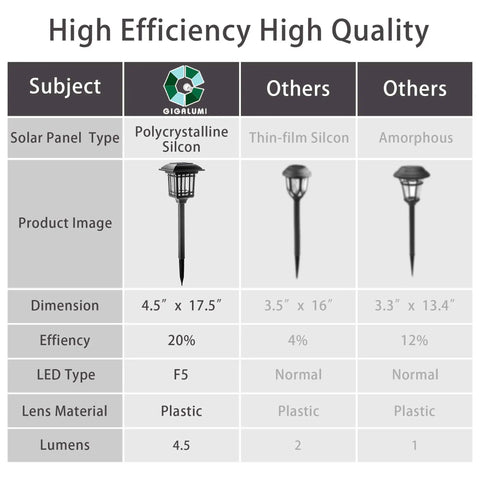 Comparison chart of solar panel efficiency for 8 Pack Solar Pathway Lights Outdoor Waterproof Yard Lighting for Lawn Driveway Walkway Landscape.