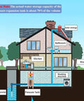 Diagram of a home plumbing system featuring Heavy Duty Steel Vertical Well Water Pressure Tank With 79 Gallon Pre Charged Bladder.