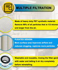 Diagram showing multiple filtration features of Three Pack 90398 Replacement Filter Cartridges for wet dry vacs.