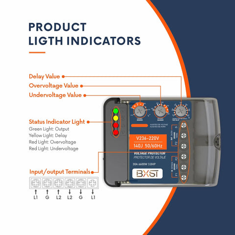 Beast Mode 220V Surge Protector 30A Voltage Guard 6600W Heavy Duty Power Protector showing light indicators and input/output terminals.