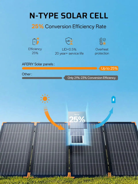 Beefy 2400W Portable Power Station With 400W Solar Panel And 2048Wh LiFePO4 Battery showcasing solar efficiency at 25%.