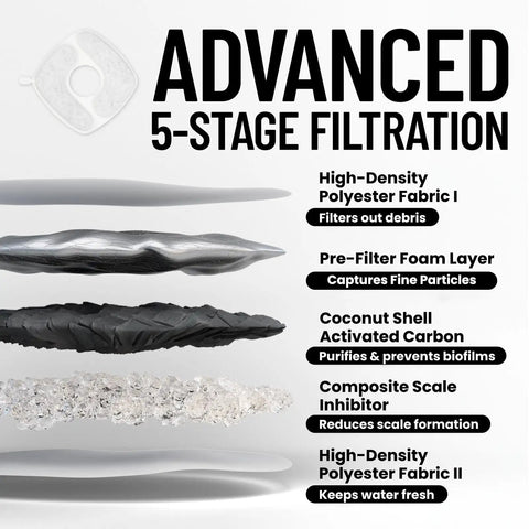Advanced 5-stage filtration system infographic for Cat Water Fountain With Detachable Tank And Secure Clips Easy Clean And Easy Assembly 85Oz Capacity Pet Drinking Dispenser With Quiet Operation And LED Light Ideal Gift For Cats Dogs And Small Pets Black, showing high-density polyester, foam layer, activated carbon, and scale inhibitor details visually represented.