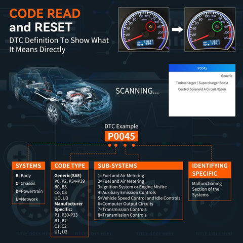 Infographic displaying OBD2 Scanner Car Code Reader For Diagnostics And Troubleshooting, including DTC code example P0045.