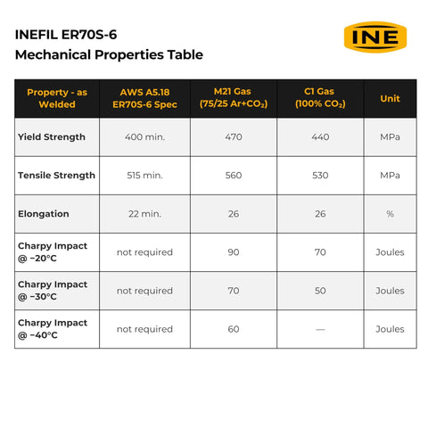 ER70S-6 0.035 Inch MIG Welding Wire, 10 Lb Spool, Copper-Coated Solid Wire Mechanical Properties Table