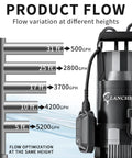 Beast 1.6 HP Submersible Sump Pump With Float Switch, 6000 GPH High Flow Water Pump showing performance at varying heights
