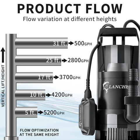Beast 1.6 HP Submersible Sump Pump With Float Switch, 6000 GPH High Flow Water Pump showing performance at varying heights