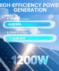 High-efficiency solar panel performance metrics showcasing energy generation for No Hassle Complete Off Grid Solar Power Kit Featuring Smart App Control Six 200W Premium Panels 3600W Inverter And 120A MPPT Controller Plug And Play For Rv And Remote Cabin Living.
