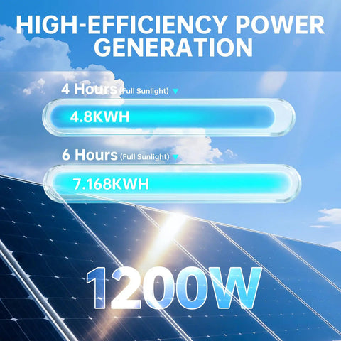 High-efficiency solar panel performance metrics showcasing energy generation for No Hassle Complete Off Grid Solar Power Kit Featuring Smart App Control Six 200W Premium Panels 3600W Inverter And 120A MPPT Controller Plug And Play For Rv And Remote Cabin Living.