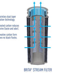 Diagram of Brita Stream Filter technology for 10 Cup Water Filter Pitcher With One Stream Filter For Tap Water, BPA Free, Lake Blue