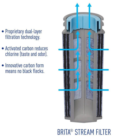 Diagram of Brita Stream Filter technology for 10 Cup Water Filter Pitcher With One Stream Filter For Tap Water, BPA Free, Lake Blue