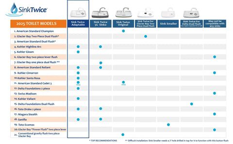 Compatibility chart for Sink Twice adaptable models with various 2025 toilet models, highlighting installation options for water saving toilet tank sink system with expansion kit.