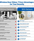 Wireless Door Sensor Alarm Chime For Home And Biz, Instant Door Open Alerts, Ideal For Toddler Safety And Dementia Care, Easy Setup For House Store Office Security, Peace Of Mind. Comparison graphic of wireless door chime features, plug-in receiver and sensor.