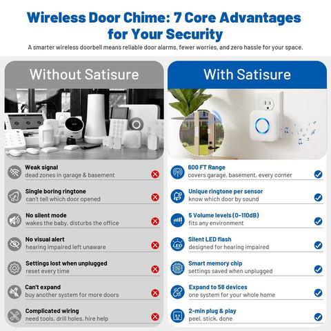 Wireless Door Sensor Alarm Chime For Home And Biz, Instant Door Open Alerts, Ideal For Toddler Safety And Dementia Care, Easy Setup For House Store Office Security, Peace Of Mind. Comparison graphic of wireless door chime features, plug-in receiver and sensor.