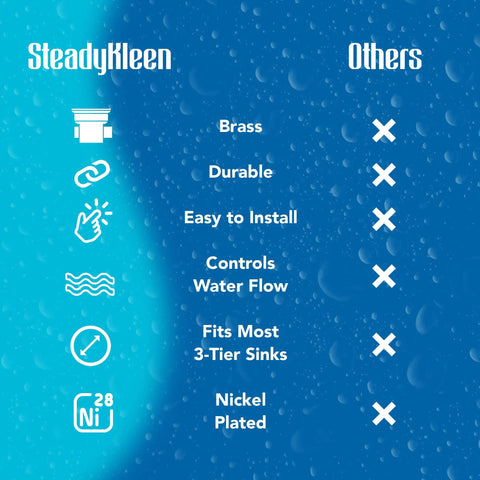 Comparison chart for Brass Sink Drain Valve With Twist Handle Kit Includes Stainless Steel Strainer Plunger And Flange For 3.5 Inch Commercial Drains Keeps Clogs In Check And Prevents Overflow With Easy Stopper Control Pro Grade Busy Kitchens showing SteadyKleen features vs others.