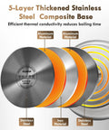 Illustration of a 5-layer stainless steel composite base in Stovetop 2 Quart Tea Kettle With Whistle In 18/8 Stainless Steel