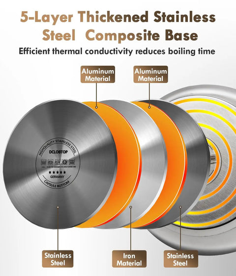 Illustration of a 5-layer stainless steel composite base in Stovetop 2 Quart Tea Kettle With Whistle In 18/8 Stainless Steel
