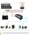 Diagram showing Heavy-Duty 5000W DC 12V To 110V Inverter For Off-Grid Camping And RV Use assembly with solar panel, battery, devices.