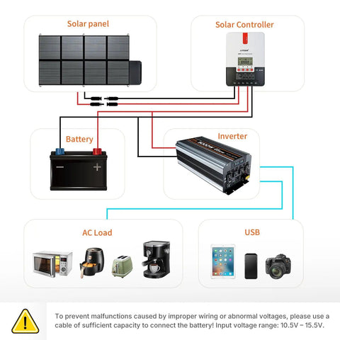 Diagram showing Heavy-Duty 5000W DC 12V To 110V Inverter For Off-Grid Camping And RV Use assembly with solar panel, battery, devices.