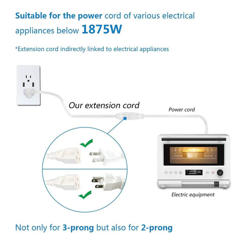 Diagram of Beefy 14 Gauge 3 Prong Extension Cord 15 Feet Long 15 Amp 1875 Watt powering appliance, white UL listed.