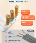 20 Foot Heavy Duty Extension Cord With 360 Degree Rotating Flat Plug And 3 Grounded Outlets For TV, Office, And Kitchen, SPT-3 16/3C Copper Wire, Space Saving Wall Outlet Extender, 13A 1625W, copper wire cross section