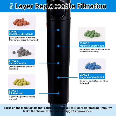 Heavy Duty High Pressure Filtered Shower Head With 5 Stage Deep Filtration system diagram with mineralized and ceramic balls