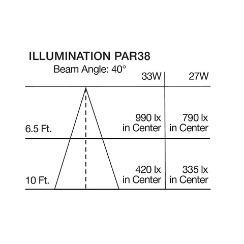 Illumination chart for 33W PAR38 LED Bulbs 3000K Warm White, E26 Medium Base, comparing lumens at 6.5 and 10 feet distances.
