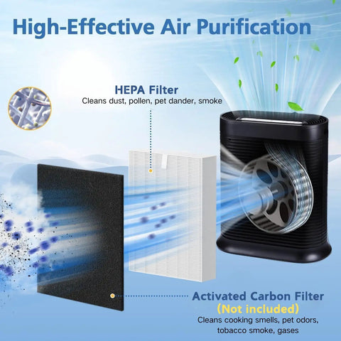 Diagram showing HEPA Filter Replacement For HPA100 HPA200 HPA300 And 5000 Series Air Purifiers 6 Pack removing allergens