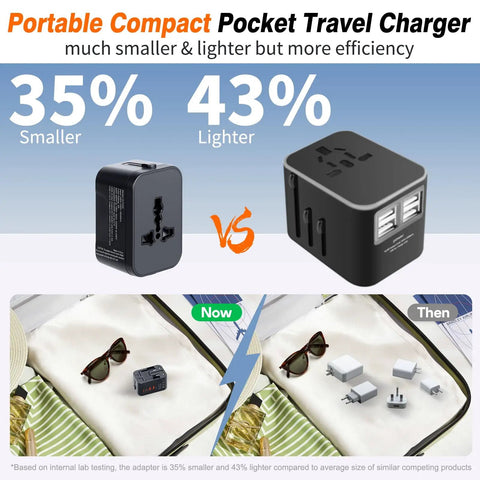 Worldwide Travel Power Adapter With 1 USB C And 3 USB A Ports, compact size comparison, showcasing smaller and lighter design