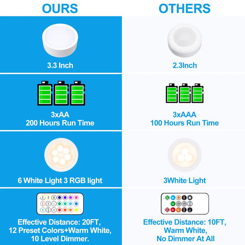 Comparison of Remote Puck Lights Kit features: 3.3 inch diameter, 3xAA battery, 12 colors, 10-level dimmer vs. others.