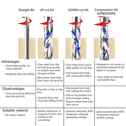 Infographic showing 4 end mills: straight, up-cut, down-cut, and compression, with a wood block.