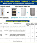 Comparison chart showing filtration effects of PP Cotton, Activated Carbon, and Steel Mesh filters across different models