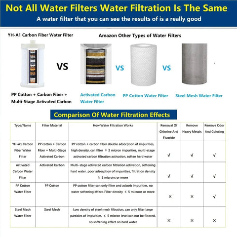 Comparison chart showing filtration effects of PP Cotton, Activated Carbon, and Steel Mesh filters across different models