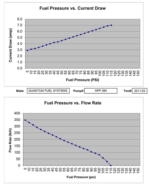 Graphs showing fuel pressure vs. current draw and flow rate for Fuel Pump Kit For 2005 2006 Honda CBR600RR Replaces 16700-MEE-D02.