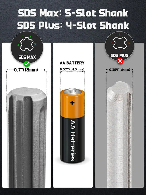 Comparison of SDS Max 5-slot shank and SDS Plus 4-slot shank with AA battery scale, highlighting SDS Max Clay Spade Bit Four And One Half Inch By Seventeen Inch Heavy Duty Steel Shovel Bit For Rotary Hammer And Demolition Hammer Digging In Clay Soil Gravel Sandstone Adobe compatibility
