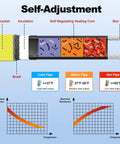 Diagram of six foot heat tape for freezing pipes with self-regulating temperature, showing insulation layers and performance graphs.