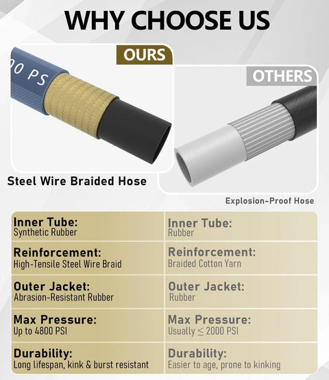 NAVOHEVEN 3/8 inch ID pressure washer hose; left: blue steel-braid with gold reinforcement, right: gray braided hose; durability comparison.