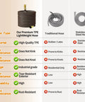 Infographic comparing hoses; 25ft orange/black lightweight TPE garden hose with solid brass fittings.
