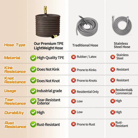 Infographic comparing hoses; 25ft orange/black lightweight TPE garden hose with solid brass fittings.