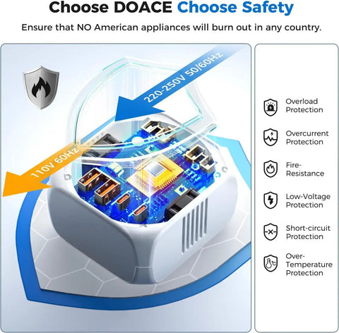 2000W Voltage Converter For Travel 220V To 110V with Built In 2 PD QC Ports, showing internal circuit and protection features