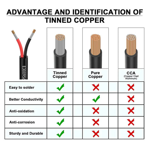Comparison of tinned copper, pure copper, and CCA showing benefits for Beefy 18 AWG Dual Conductor Extension Wire 20 Foot Black Red 2 Core Cable For LED Lighting And Automotive Projects Oxygen Free Copper Tin Plated Low Voltage UL2464 300V Rated.