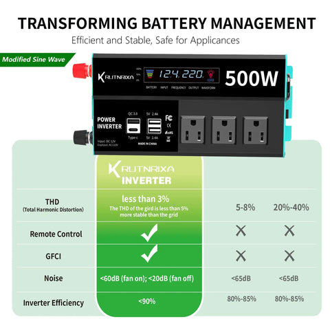 Top Shelf 500W Power Inverter Pushes 1000W Peak Surge While Converting 12V DC Into 110V AC For Your Rig Features digital display and three AC outlets.