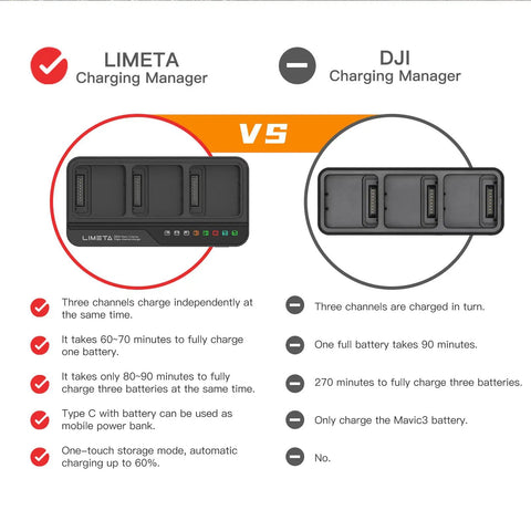 Comparison of DJI Mavic 3 Pro Battery Charger Hub and Limeta Charging Manager with key charging features listed.